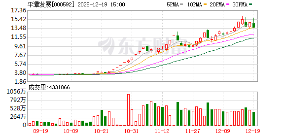 正规炒股在线配资网 000592，尾盘跳水！“买一”5.9亿元大单意欲何为？